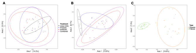 Effect of an antibiotic and a probiotic on phage communities in the swine gut microbiota.