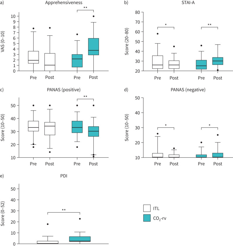Non-zero risk of adverse psychological reactions induced by experimental dyspnoea studies in healthy volunteers: possible ethical implications.