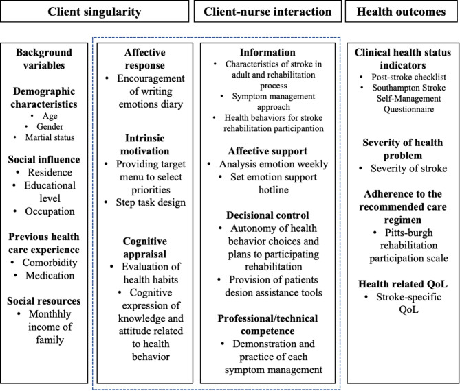 Effectiveness of an intervention based on Cox's interaction model of client health behavior for reducing symptom burden among post-stroke patients: a randomized controlled trial.