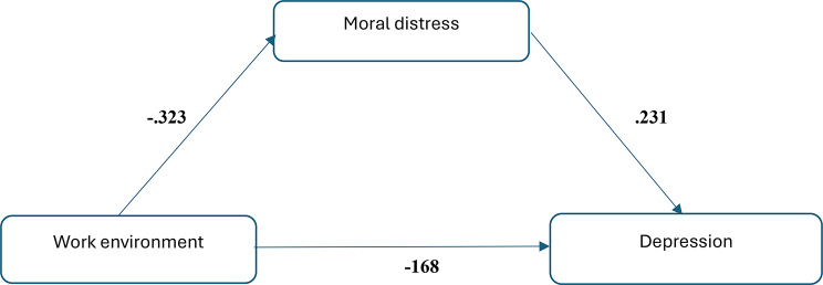 The mediating effect of moral distress on the relationship between work environment and depression among critical care nurses.