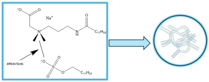 Synthesis of Porous Materials on Hybrid Wormlike Micelles of Zwitterionic and Anionic Surfactants for Efficient Oilfield Wastewater Treatment.