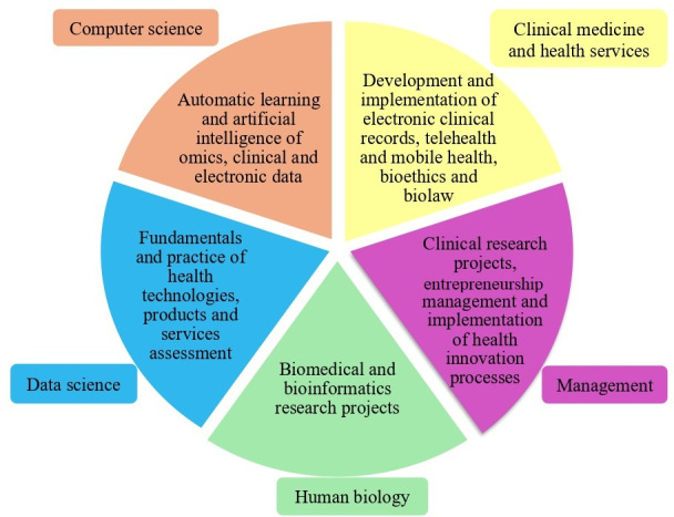 An Ecosystem Approach to Developing and Implementing a Cocreated Bachelor's Degree in Digital Health and Biomedical Innovation.