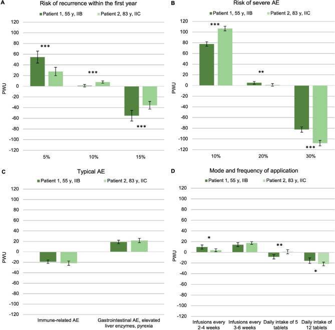 Preferences of Dermato-oncologists for Adjuvant Therapy in Stage II Melanoma: A Nationwide Discrete Choice Experiment.
