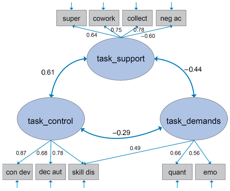 The Structure of Demand, Control, and Stability-Support Underlying the Job Content Questionnaire (JCQ) 2.0-An Innovative Tool for Assessing Multilevel Work Characteristics.
