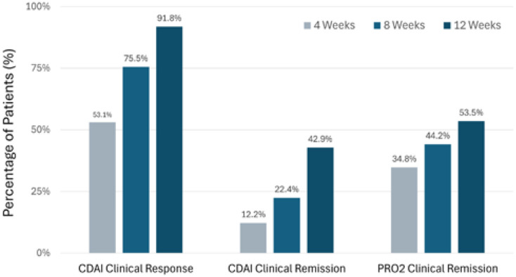 Efficacy and safety of Risankizumab for moderate-to-severe Crohn's disease: first Asian real-world data (STAR trial).