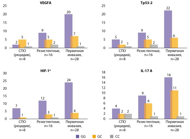 [Pituitary adenomas: a pathway to understanding the aggressive form. Clinical genetic analysis of potential prognostic markers in the development of aggressive pituitary adenomas].