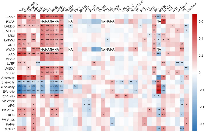 Characterizing echocardiographic abnormalities and their associated factors in patients with type 1 diabetes: a cross-sectional study.