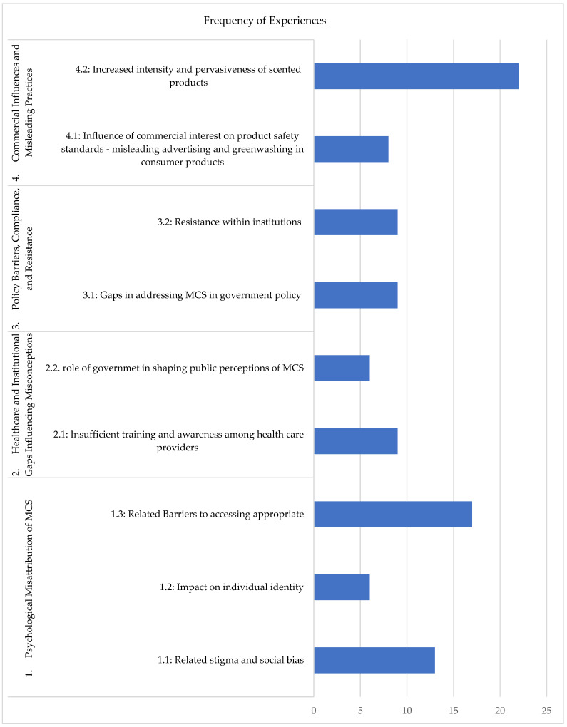 A Qualitative Exploration of Policy, Institutional, and Social Misconceptions Faced by Individuals with Multiple Chemical Sensitivity.