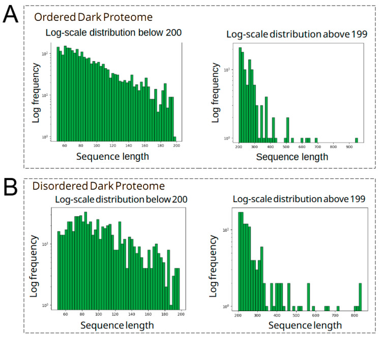 The Analysis of <i>Solanum lycopersicum</i> Sap Dark Proteome Reveals Ordered and Disordered Protein Abundance.