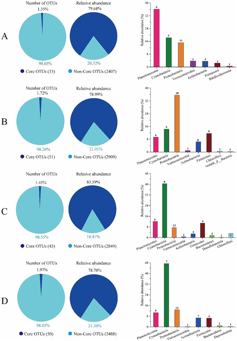 Characteristics of gut microbiota in <i>Penaeus vannamei</i> shifted with elevated salinity.
