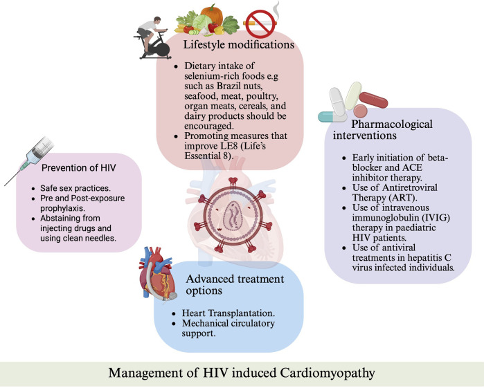 The hidden link between HIV and cardiomyopathy: unraveling HIV's impact on the heart.