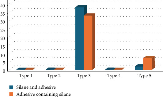 In Vitro Enhanced Bonding of Silane-Modified Adhesive Systems in Fiber Post Cementation.