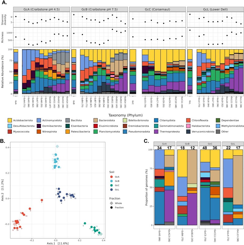 Genomic recovery from rare terrestrial microbes enabled by DNA-based GC-fractionation.