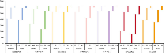 Genetic variations in amino acid metabolism-related genes are associated with risk of papillary thyroid carcinoma: a case-control study.