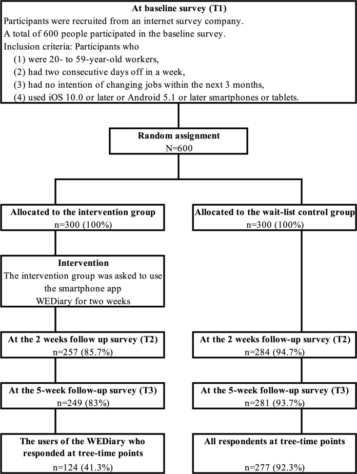 Effects of a Smartphone-Based Positive Reflection Diary on Work Engagement Among Japanese Workers: Randomized Controlled Trial.