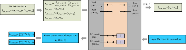 Fast Electromagnetic and RF Circuit Co-Simulation for Passive Resonator Field Calculation and Optimization in MRI.