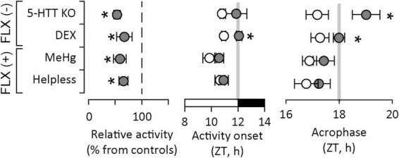 Translational implications of circadian activity alterations in an experimental model of late-onset depression induced by prenatal excess of glucocorticoids.