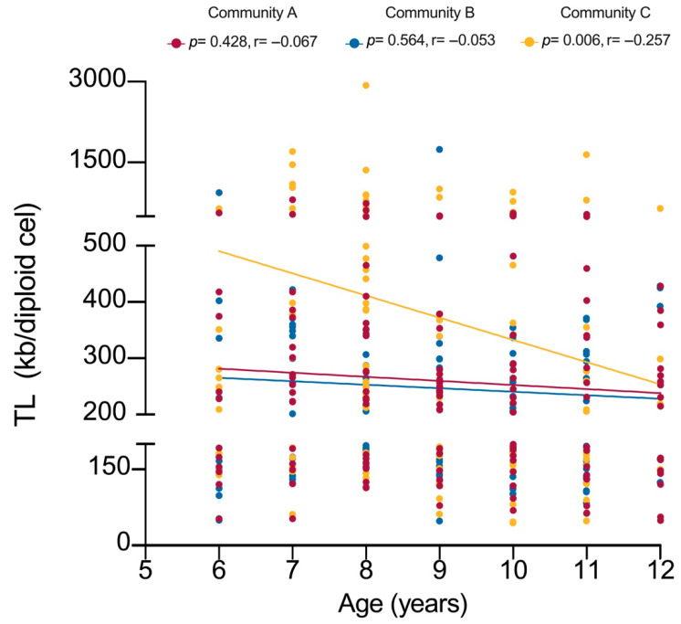 Comprehensive Biomarker Assessment of Pesticide Exposure and Telomere Attrition in Mexican Children from Agricultural Communities.