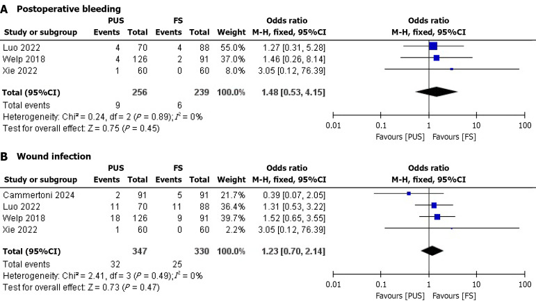 Partial upper sternotomy <i>vs</i> full median sternotomy in obese patients undergoing aortic valve replacement: A meta-analysis.