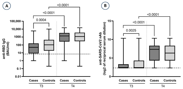 Humoral Response to the Third Dose of SARS-CoV-2 Vaccine Among Dialysis Patients: A Breakthrough Infection Case-Control Study.