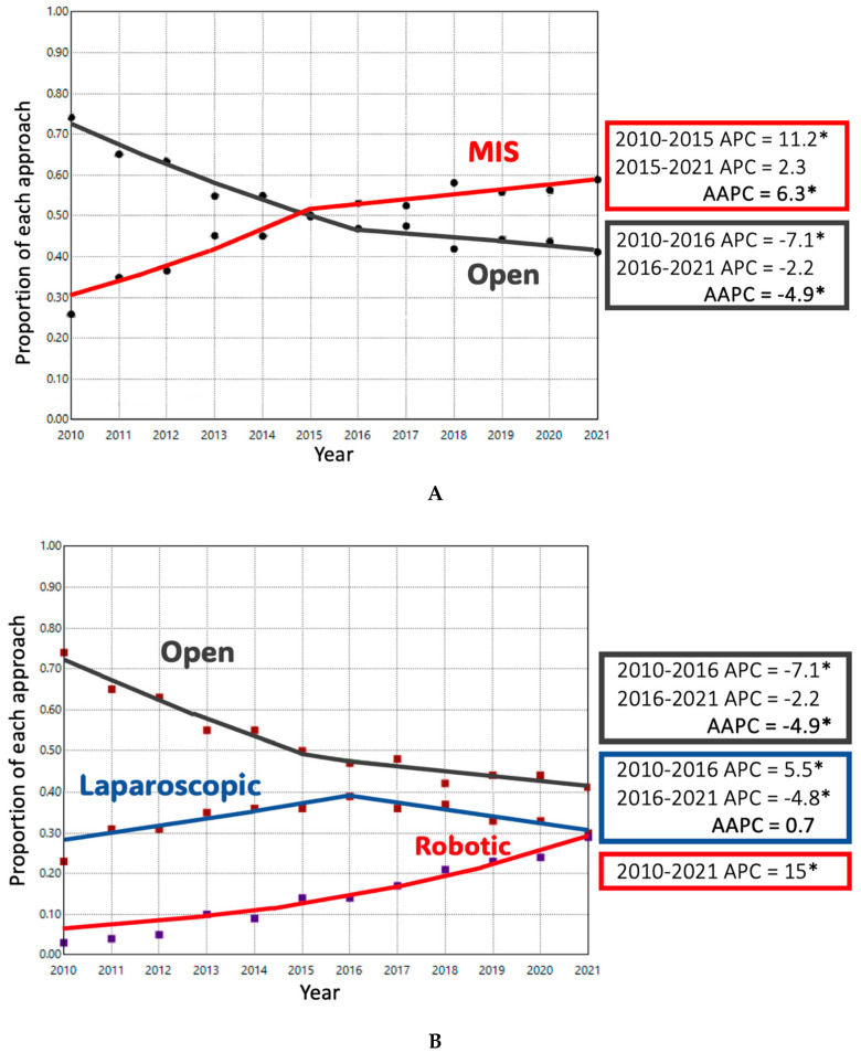 Minimally Invasive Distal Pancreatectomy as the Standard of Care in the US: Are We There Yet?