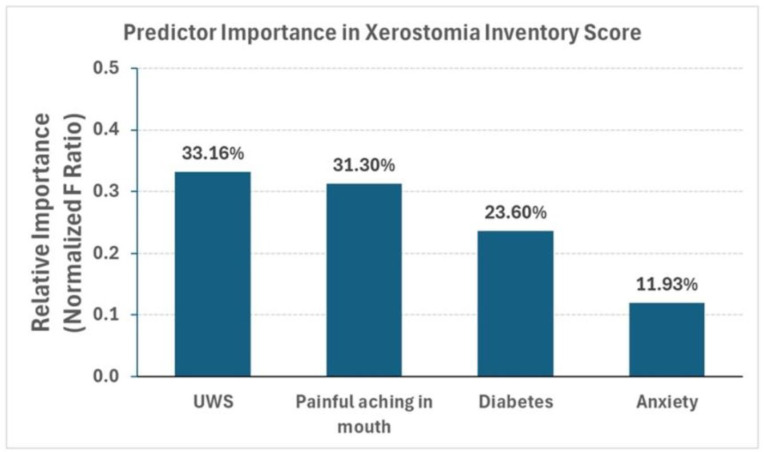 Medication-Induced Xerostomia: Cross-Sectional Analysis of Salivary Flow, Intraoral Aching, and Anxiety.