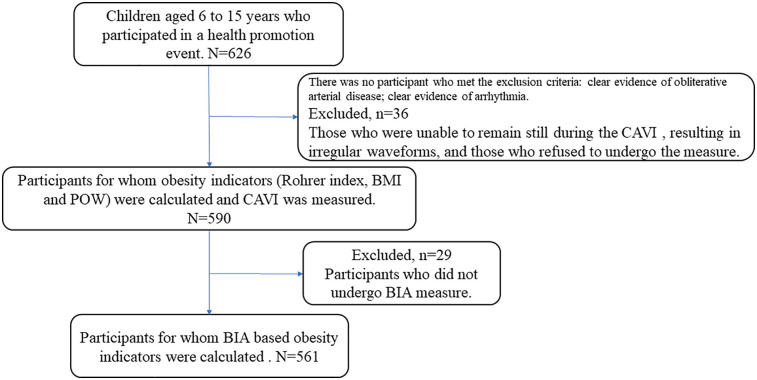 Associations between obesity and arterial stiffness assessed by cardio-ankle vascular index in healthy children and adolescents.