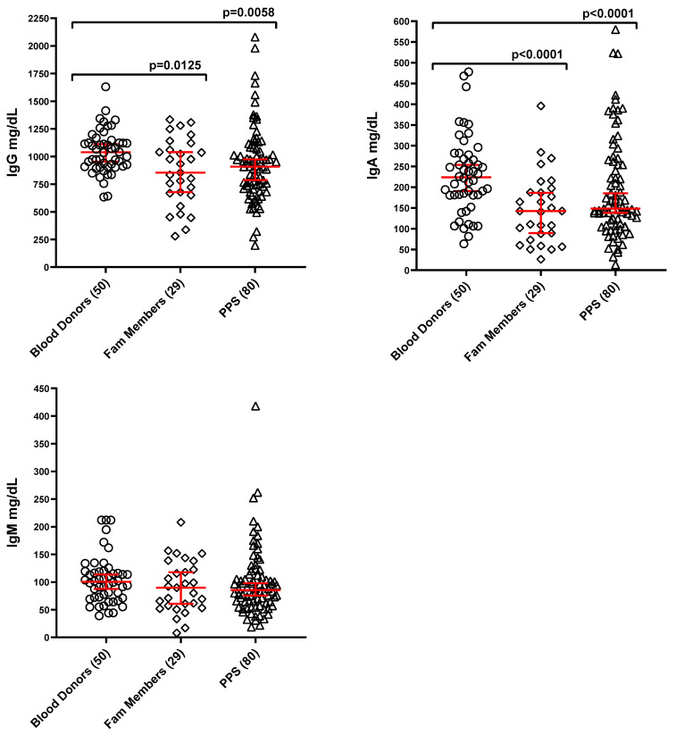 Post-Polio Syndrome: Impact of Humoral Immune Deficiencies, Poliovirus Neutralizing Antibodies, Vitamin D Deficiency.