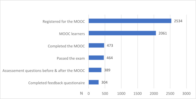 Development and evaluation of a massive open online course (MOOC) to teach medical students the prudent use of antibiotics.