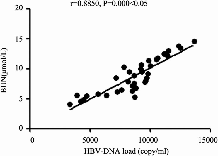Differences and clinical significance of liver - kidney function parameters, inflammatory markers and peripheral blood T lymphocyte subsets in patients with HBV - related acute - on - chronic liver failure.