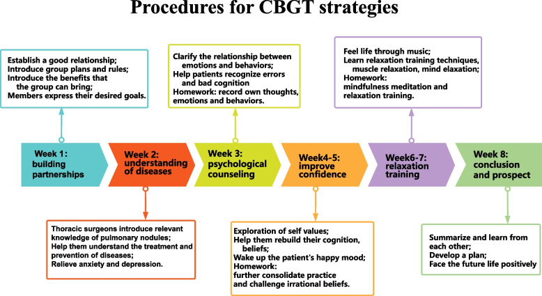 A Novel CBGT Model for Anxiety and Depression in Patients with Pulmonary Nodules.