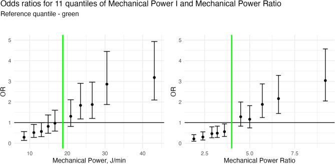 Mechanical power normalisation methods to predict ICU mortality: a retrospective cohort study.
