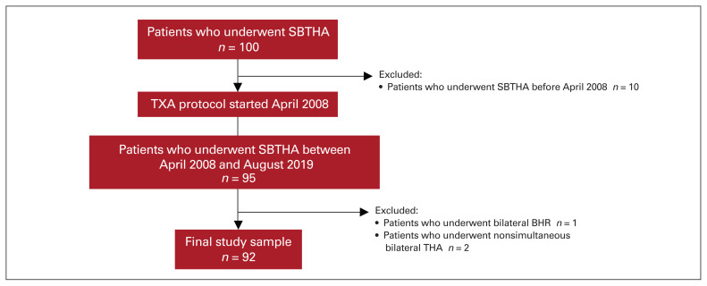 The effect of single-dose intravenous tranexamic acid in simultaneous bilateral total hip arthroplasty: a retrospective study.