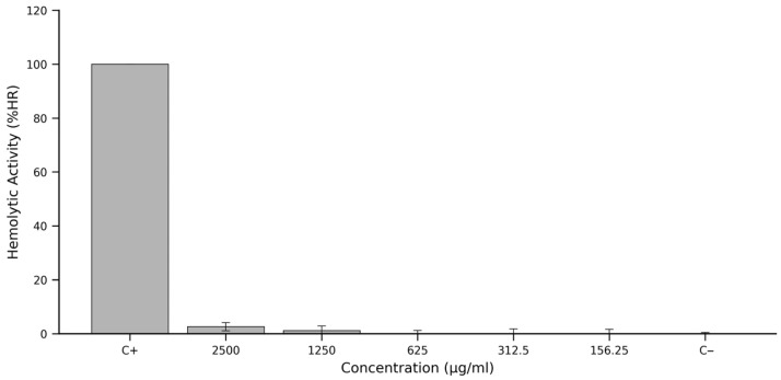 Relationship Between Bioactive Compounds and Biological Activities (Antioxidant, Antimicrobial, Antihaemolytic) of 'Colcas' Fruits at Different Stages of Maturity.