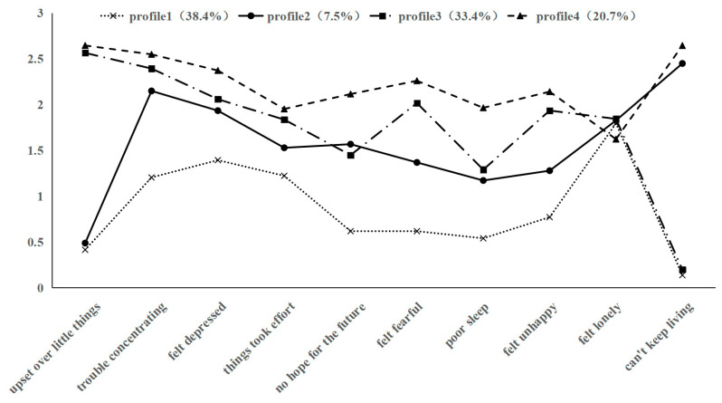 Latent Profile Analysis of Depression and Its Influencing Factors Among Frail Older Adults in China.