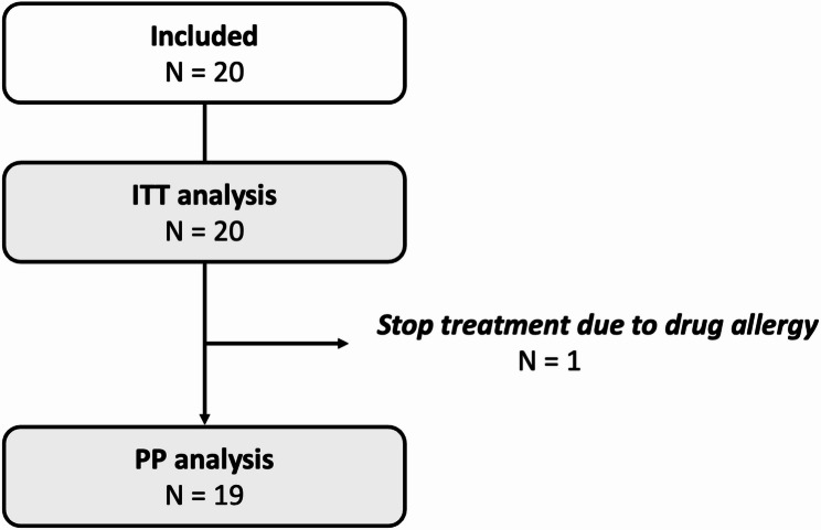 Efficacy of a 7-day vonoprazan, sitafloxacin, and amoxicillin triple therapy as a fourth-line salvage regimen for refractory Helicobacter pylori infection.
