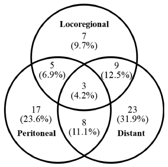 Lymph Node Ratio as a Risk Factor for Early Recurrence in Older Patients with Stage II/III Gastric Cancer: A Retrospective Study.