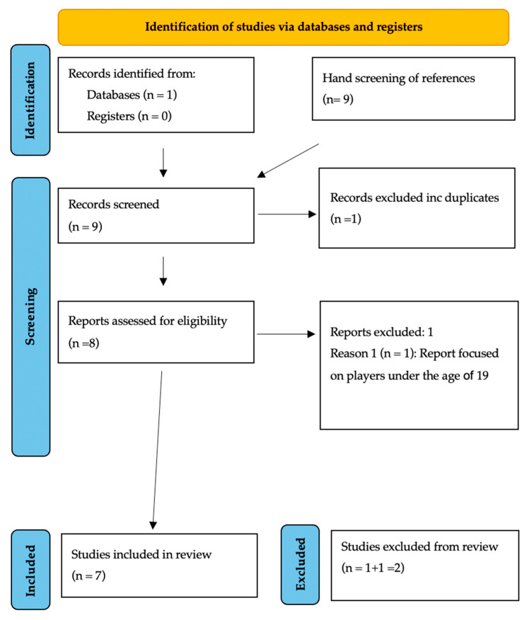 A Scoping Review of Sport National Concussion Guidelines in Squash.