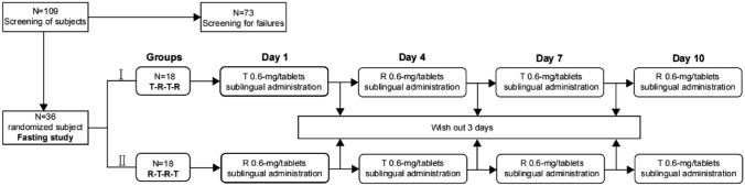 Assessment of Pharmacokinetics and Safety with Bioequivalence of the Nitroglycerin Sublingual Tablets of Two Formulations in Chinese Healthy Subjects: A Bioequivalence Study.