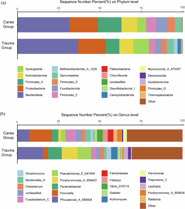 Microbiome differences between trauma- and caries-derived periapical lesions using next-generation sequencing.
