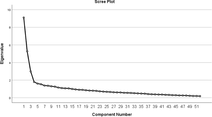 Development and validation of an assessment tool for public health emergency management program.