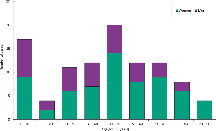 Multi-cluster outbreak of <i>Salmonella</i> Typhimurium sequence type 36 linked to alfalfa sprouts, Sweden, August-November 2024.