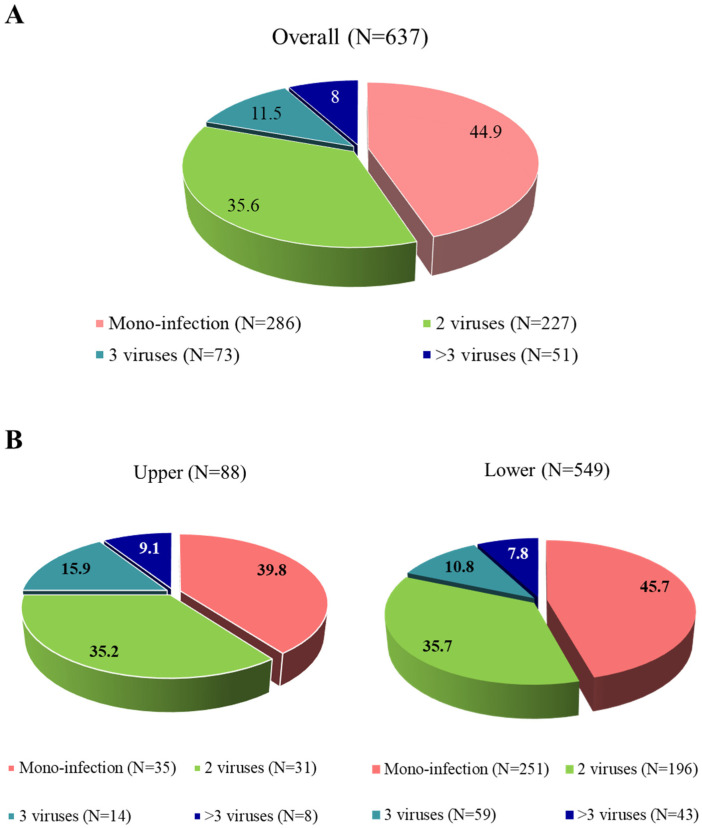 Viral Burden of Respiratory Syncytial Virus and Viral Coinfections as Factors Regulating Paediatric Disease Severity.