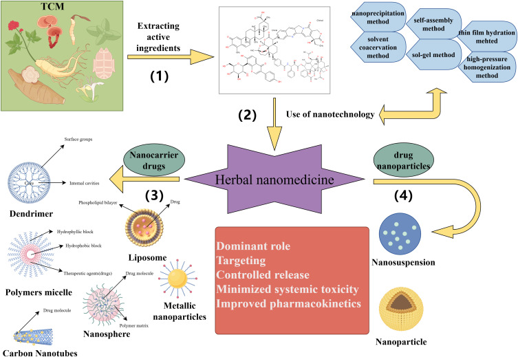 Nanocrystalline Drug Delivery Systems for Natural Compounds: Progress, Challenges and Future Opportunities.