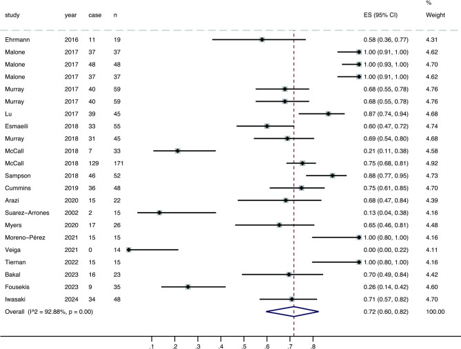 Acute to chronic workload ratio (ACWR) for predicting sports injury risk: a systematic review and meta-analysis.