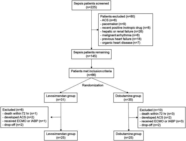 Levosimendan versus dobutamine in septic cardiomyopathy: a randomized clinical trial on cardiac function and safety.