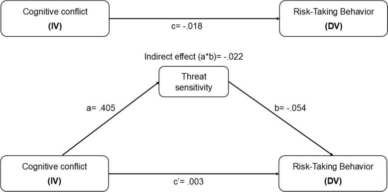 The role of threat sensitivity as a mediator in the relationship between cognitive conflict and risk-taking behavior in young adults.