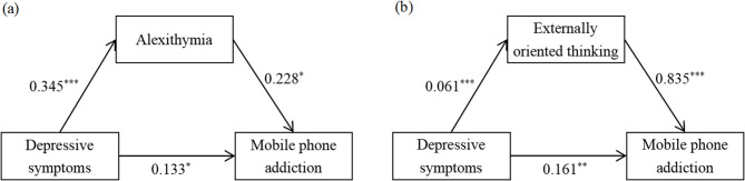 Depressive and mobile phone addiction symptoms in Chinese adolescents with major depressive disorder: the mediating effect of alexithymia.