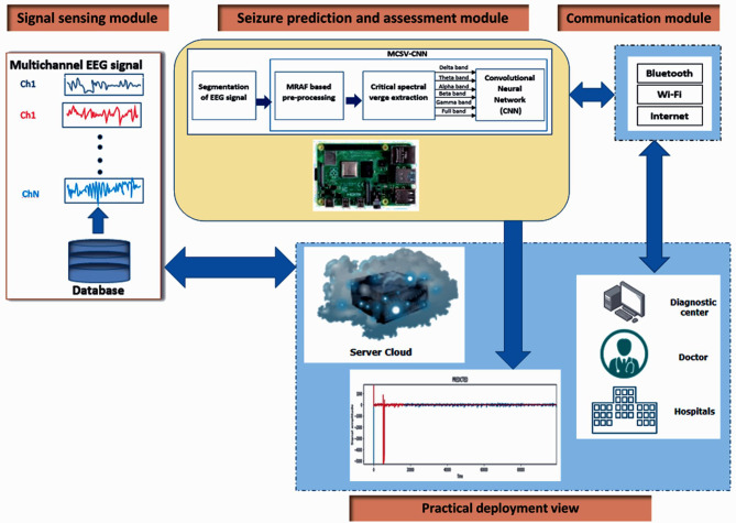 SPA-IoT with MCSV-CNN: a novel IoT-enabled method for robust pre-ictal seizure prediction.