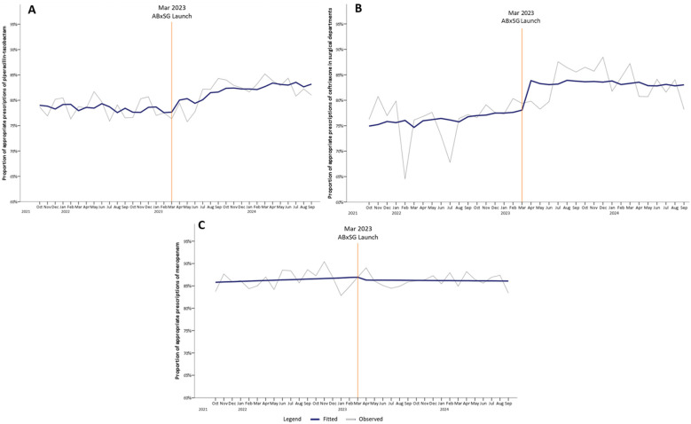 Impact of the ABxSG Mobile Application on Antibiotic Prescribing: An Interrupted Time Series Study.